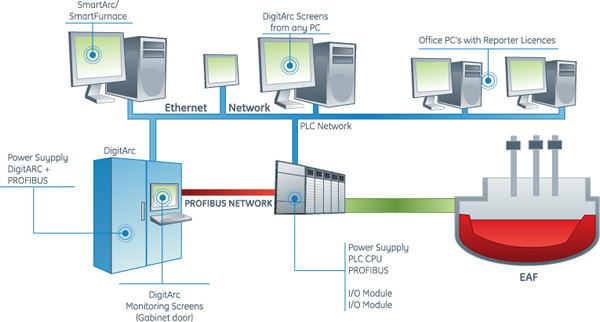 DigitARC PX1 Diagram - Regulation system for small EAF's & LF's DigitARC PX1 Diagram