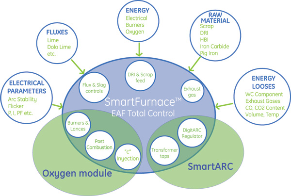 electrical parameters, flicker, arc stability, harminics, slag factor, fluxes, lime, dolo lime, energy, electrical, burners, oxygen, scrap, DRI, HBI, Iron carbide, pig iron, energy looses, wc component, exhaust gases, CO, CO2 content volume, flux slag controls, DRI scrap feed, eaf control, burners lances, post combustion, c inyection, transformers taps, digitarc regulator, oxygen module, smartarc